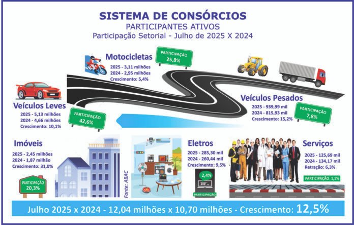 Consórcio bate recorde histórico com 12 mi de participantes