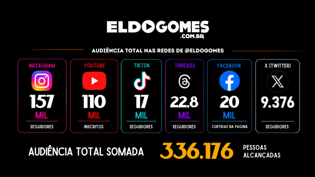 Eldo Gomes reúne 336.176 seguidores nas principais redes sociais